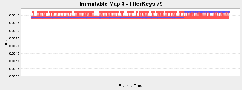 Immutable Map 3 - filterKeys 79